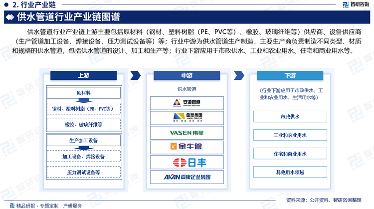  供水管道行业产业链上游主要包括原材料（钢材、塑料树脂（PE、PVC等）、橡胶、玻璃纤维等）供应商、设备供应商（生产管道加工设备、焊接设备、压力测试设备等）等；行业中游为供水管道生产制造，主要生产商负责制造不同类型、材质和规格的供水管道，包括供水管道的设计、加工和生产等；行业下游应用于市政供水、工业和农业用水、住宅和商业用水等。