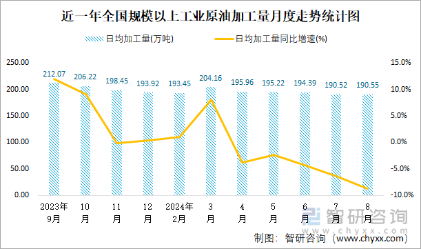 近一年全國規(guī)模以上工業(yè)原油加工量月度走勢統(tǒng)計(jì)圖