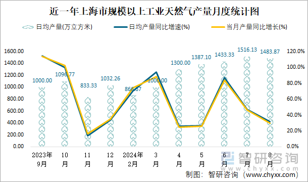 近一年上海市规模以上工业天然气产量月度统计图