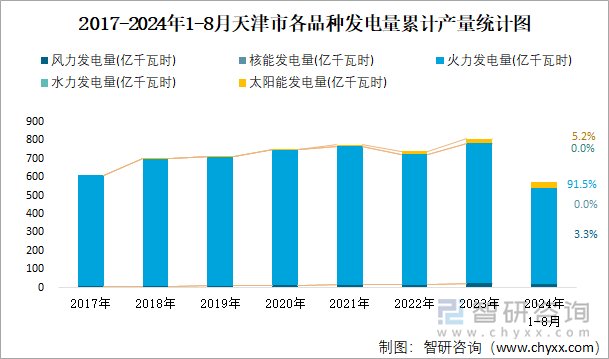 2017-2024年1-8月天津市各品种发电量累计产量统计图