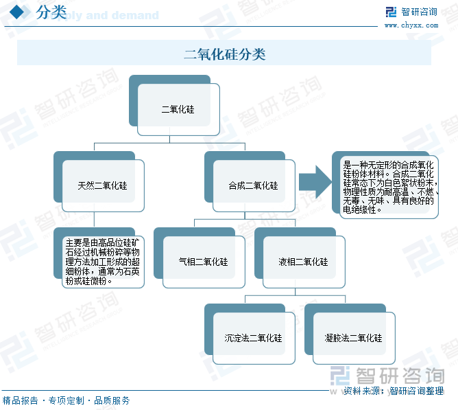 二氧化硅分类