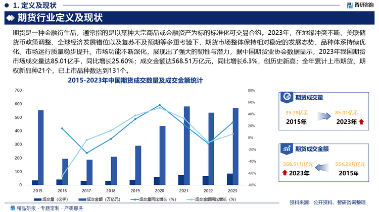 2023年，在地缘冲突不断、美联储货币政策调整、全球经济发展错位以及复苏不及预期等多重考验下，期货市场整体保持相对稳定的发展态势，品种体系持续优化、市场运行质量稳步提升、市场功能不断深化，展现出了强大的韧性与潜力，据中国期货业协会数据显示，2023年我国期货市场成交量达85.01亿手，同比增长25.60%；成交金额达568.51万亿元，同比增长6.3%，创历史新高；全年累计上市期货、期权新品种21个，已上市品种数达到131个。