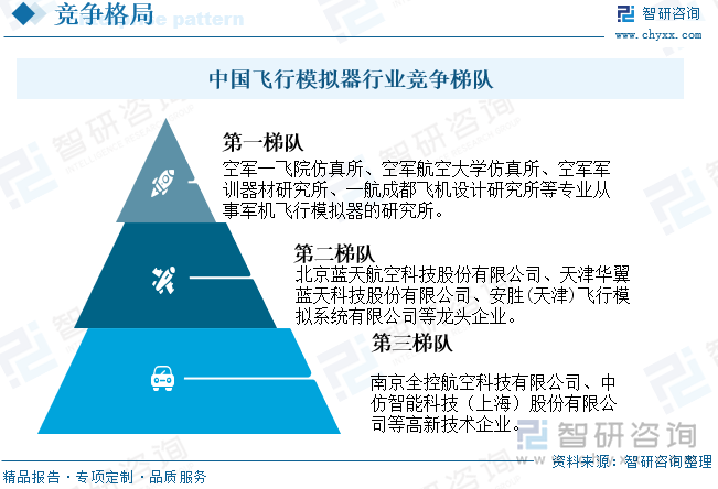 中国飞行模拟器行业竞争梯队