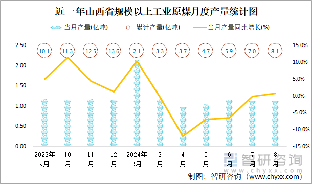 近一年山西省规模以上工业原煤月度产量统计图