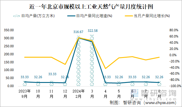 近一年北京市规模以上工业天然气产量月度统计图