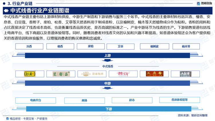 中式線香產(chǎn)業(yè)鏈主要包括上游原材料供應(yīng)、中游生產(chǎn)制造和下游銷售與服務(wù)三個環(huán)節(jié)。中式線香的主要原材料包括沉香、檀香、安息香、白豆蔻、香附子、崖柏、松香、艾草等天然香料用于制成香粉，以及榆樹皮、楠木等天然植物成分作為粘粉。香粉的用料和占比直接決定了線香成本高低，也是衡量線香品質(zhì)優(yōu)劣、是否高端的標(biāo)準(zhǔn)之一。產(chǎn)業(yè)中游環(huán)節(jié)為線香的生產(chǎn)。下游銷售渠道包括線上電商平臺、線下商超以及香道體驗(yàn)館等。同時，隨著消費(fèi)者對線香文化的認(rèn)知和興趣不斷提高，如香道體驗(yàn)館還會為客戶提供相關(guān)的香道培訓(xùn)和體驗(yàn)服務(wù)，以增強(qiáng)消費(fèi)者的購買意愿和忠誠度。