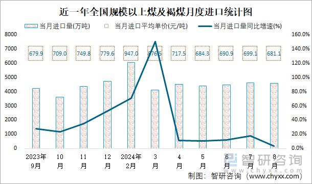 近一年全國規(guī)模以上煤及褐煤月度進(jìn)口統(tǒng)計(jì)圖