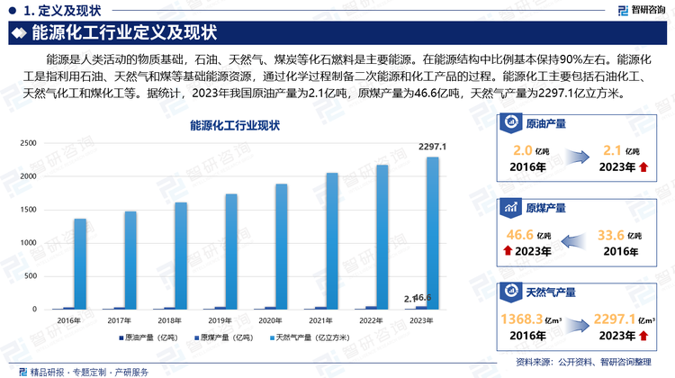 能源是人类活动的物质基础，石油、天然气、煤炭等化石燃料是主要能源。在能源结构中比例基本保持90%左右。能源化工是指利用石油、天然气和煤等基础能源资源，通过化学过程制备二次能源和化工产品的过程。能源化工主要包括石油化工、天然气化工和煤化工等。据统计，2023年我国原油产量为2.1亿吨，原煤产量为46.6亿吨，天然气产量为2297.1亿立方米。