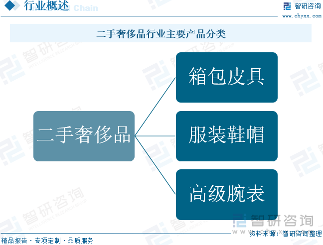 二手奢侈品行业主要产品分类