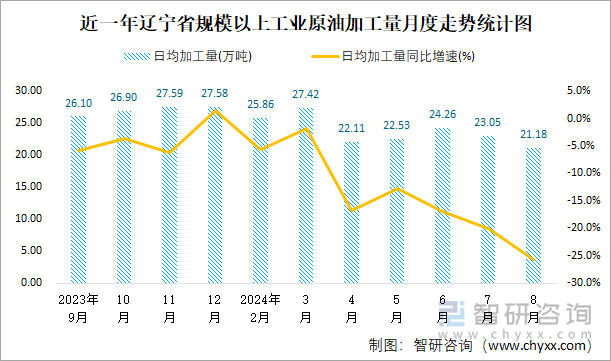 近一年辽宁省规模以上工业原油加工量月度走势统计图