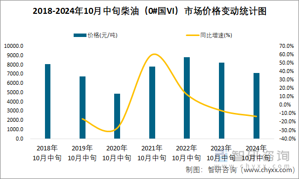 2018-2024年10月中旬柴油（0#国VI）市场价格变动统计图