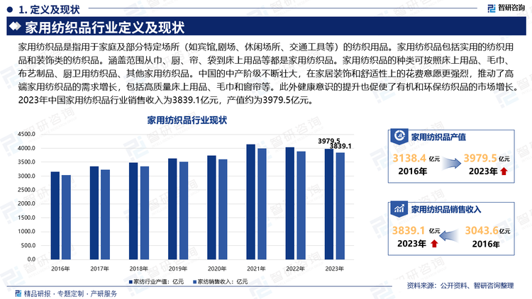 家用纺织品是指用于家庭及部分特定场所（如宾馆,剧场、休闲场所、交通工具等）的纺织用品。家用纺织品包括实用的纺织用品和装饰类的纺织品。涵盖范围从巾、厨、帘、袋到床上用品等都是家用纺织品。家用纺织品的种类可按照床上用品、毛巾、布艺制品、厨卫用纺织品、其他家用纺织品。中国的中产阶级不断壮大，在家居装饰和舒适性上的花费意愿更强烈，推动了高端家用纺织品的需求增长，包括高质量床上用品、毛巾和窗帘等。此外健康意识的提升也促使了有机和环保纺织品的市场增长。2023年中国家用纺织品行业销售收入为3839.1亿元，产值约为3979.5亿元。