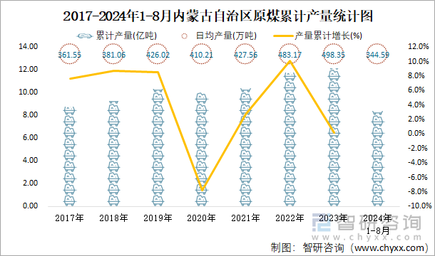 2017-2024年1-8月内蒙古自治区原煤累计产量统计图