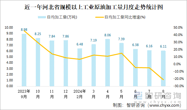 近一年河北省规模以上工业原油加工量月度走势统计图