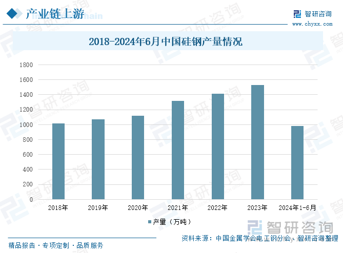 2018-2024年6月中国硅钢产量情况