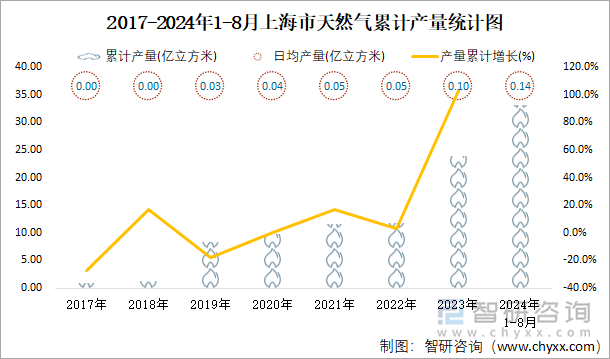 2017-2024年1-8月上海市天然气累计产量统计图