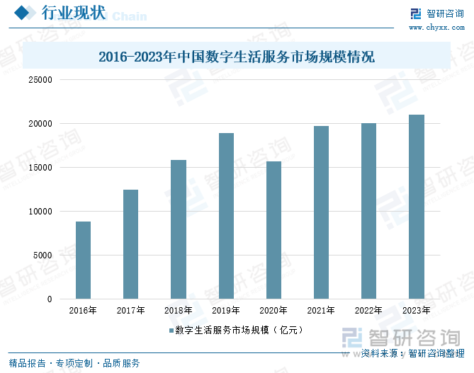 2016-2023年中国数字生活服务市场规模情况