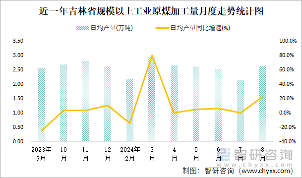 近一年吉林省规模以上工业原煤加工量月度走势统计图