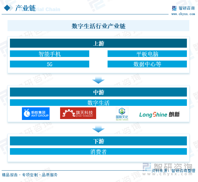 数字生活行业产业链