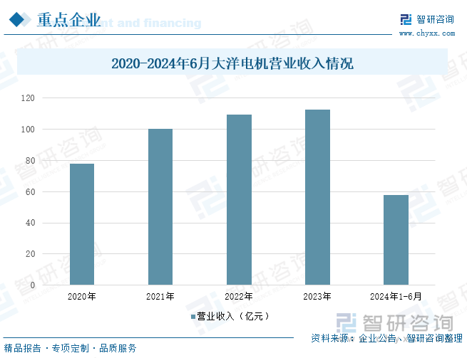 2020-2024年6月大洋电机营业收入情况