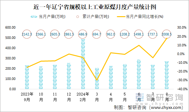 近一年辽宁省规模以上工业原煤月度产量统计图