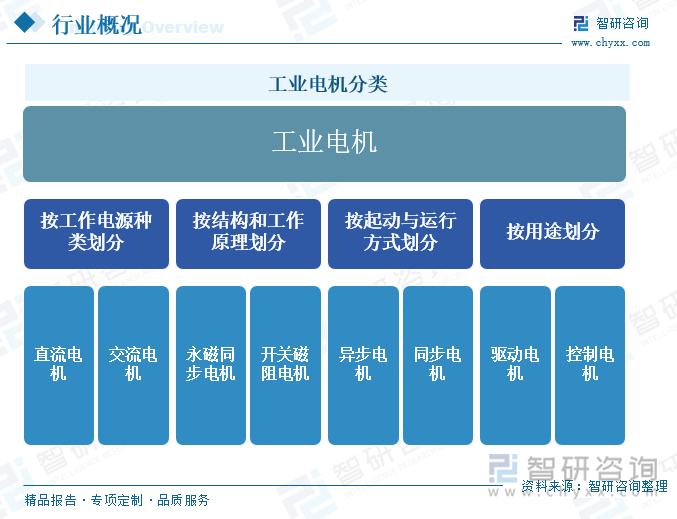 工业电机分类