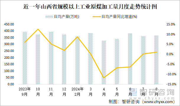 近一年山西省规模以上工业原煤加工量月度走势统计图