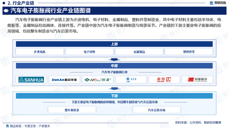 汽车电子膨胀阀行业产业链上游为步进电机、电子材料、金属制品、塑料件等制造业，其中电子材料主要包括半导体、电路板等，金属制品包括阀体、连接件等。产业链中游为汽车电子膨胀阀制造与组装环节。产业链的下游主要是电子膨胀阀的应用领域，包括整车制造业与汽车后装市场。