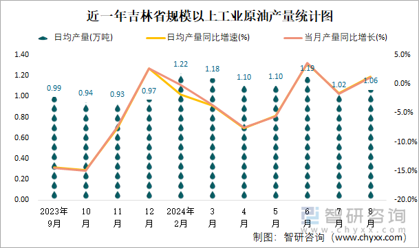 近一年吉林省规模以上工业原油产量统计图