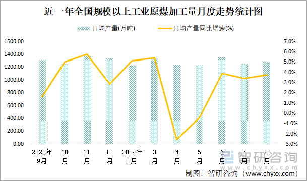 近一年全國規(guī)模以上工業(yè)原煤加工量月度走勢統(tǒng)計(jì)圖