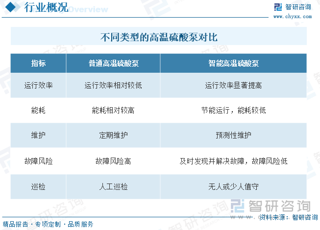 不同类型的高温硫酸泵对比