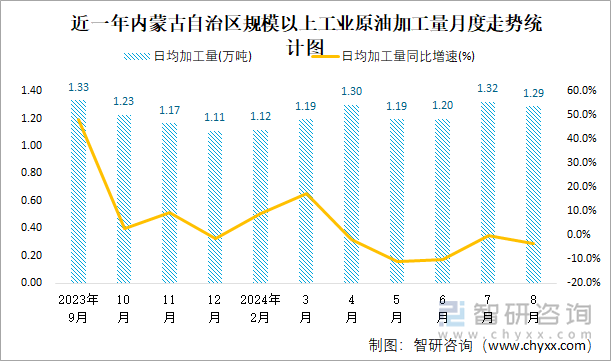 近一年内蒙古自治区规模以上工业原油加工量月度走势统计图