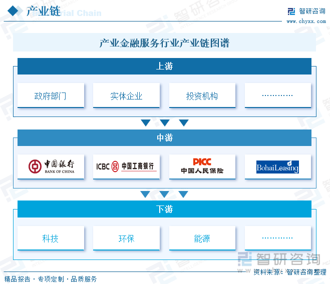 產(chǎn)業(yè)金融服務(wù)行業(yè)產(chǎn)業(yè)鏈圖譜