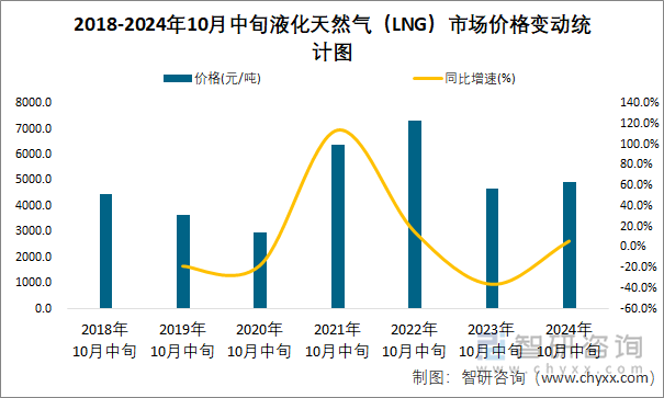 2018-2024年10月中旬液化天然气（LNG）市场价格变动统计图