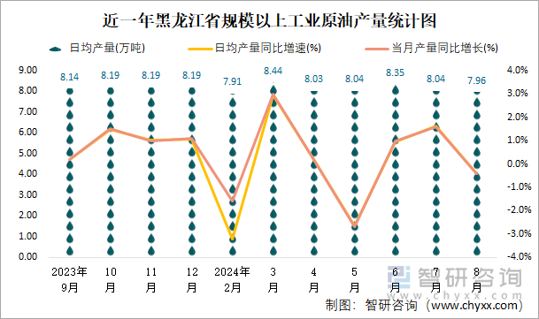 近一年黑龙江省规模以上工业原油产量统计图