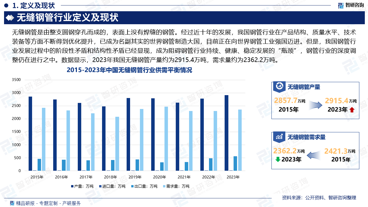 经过近十年的发展，我国钢管行业在产品结构、质量水平、技术装备等方面不断得到优化提升，已成为名副其实的世界钢管制造大国，目前正在向世界钢管工业强国迈进。但近年来在无缝钢管需求快速增长的背景下，随着各大钢厂“进军”无缝钢管行业，中国无缝钢管行业出现了产能无序扩张，现如今已然进入产能过剩阶段，行业发展过程中的阶段性矛盾和结构性矛盾已逐步显现，成为阻碍钢管行业持续、健康、稳定发展的“瓶颈”。随着行业供给侧改革的持续推进，我国无缝钢管产量整体呈波动态势。数据显示，2023年我国无缝钢管产量约为2915.4万吨，需求量约为2362.2万吨。