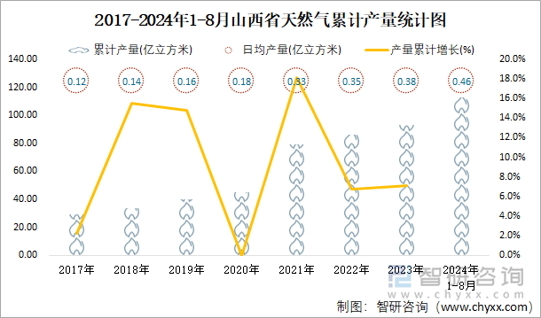 2017-2024年1-8月山西省天然气累计产量统计图