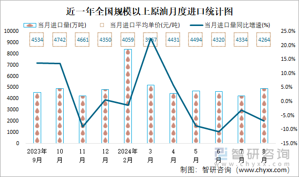 近一年全國規(guī)模以上原油月度進(jìn)口統(tǒng)計(jì)圖