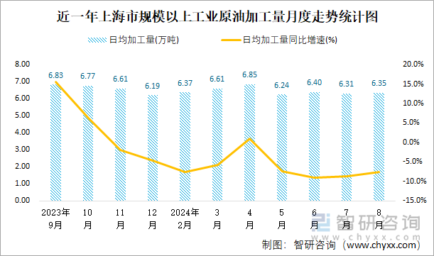 近一年上海市规模以上工业原油加工量月度走势统计图