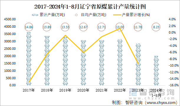 2017-2024年1-8月辽宁省原煤累计产量统计图