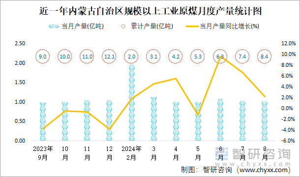 近一年内蒙古自治区规模以上工业原煤月度产量统计图