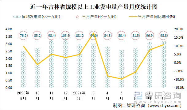 近一年吉林省规模以上工业发电量产量月度统计图