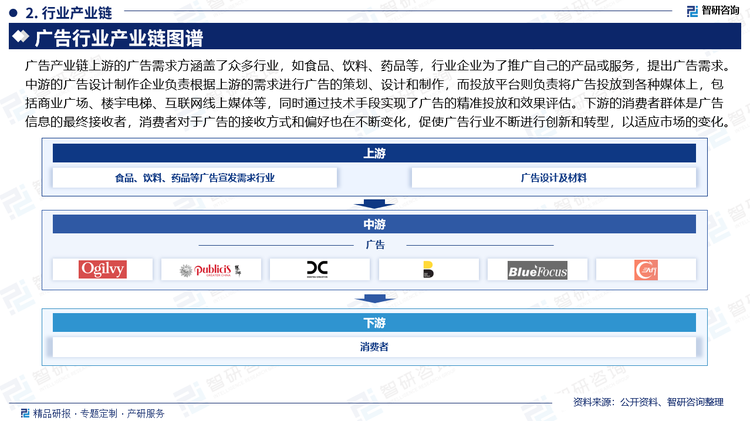 广告产业链上游的广告需求方涵盖了众多行业，如食品、饮料、药品等，行业企业为了推广自己的产品或服务，提出广告需求。中游的广告设计制作企业负责根据上游的需求进行广告的策划、设计和制作，而投放平台则负责将广告投放到各种媒体上，包括商业广场、楼宇电梯、互联网线上媒体等，同时通过技术手段实现了广告的精准投放和效果评估。下游的消费者群体是广告信息的最终接收者，消费者对于广告的接收方式和偏好也在不断变化，促使广告行业不断进行创新和转型，以适应市场的变化。