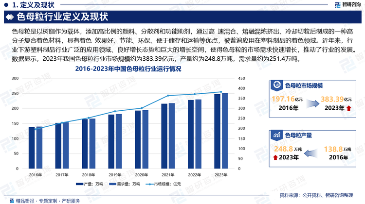 近年来，塑料制品在满足日用消费品市场需要的同时，不断在电子电器、汽车、建材、包装、农业、医疗、能源、航天航空、海洋等领域得到应用。下游塑料制品行业广泛的应用领域、良好增长态势和巨大的增长空间，使得色母粒的市场需求快速增长，推动了行业的发展。数据显示，2023年我国色母粒行业市场规模约为383.39亿元，产量约为248.8万吨，需求量约为251.4万吨。