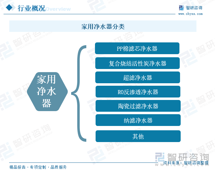 家用凈水器分類