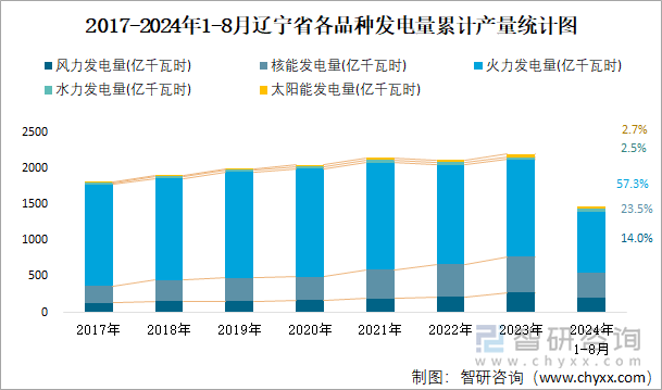 2017-2024年1-8月辽宁省各品种发电量累计产量统计图