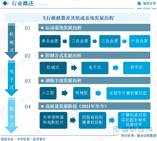 飞行模拟器及其组成系统发展历程