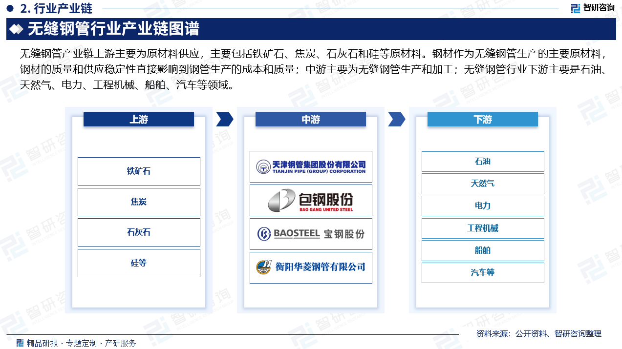 无缝钢管产业链上游主要为原材料供应，主要包括铁矿石、焦炭、石灰石和硅等原材料。钢材作为无缝钢管生产的主要原材料，钢材的质量和供应稳定性直接影响到钢管生产的成本和质量；中游主要为无缝钢管生产和加工；无缝钢管行业下游主要是石油、天然气、电力、工程机械、船舶、汽车等领域。