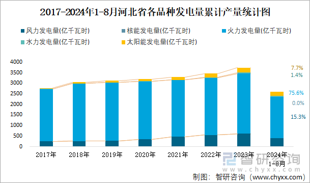 2017-2024年1-8月河北省各品种发电量累计产量统计图