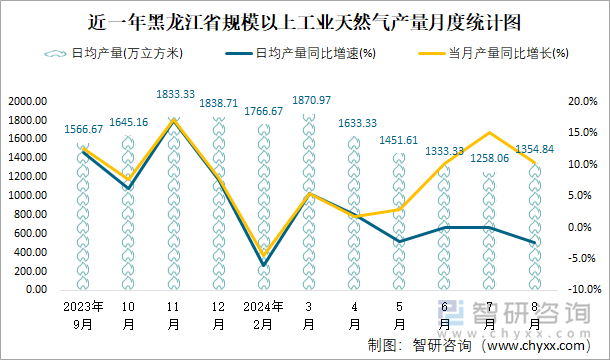 近一年黑龙江省规模以上工业天然气产量月度统计图